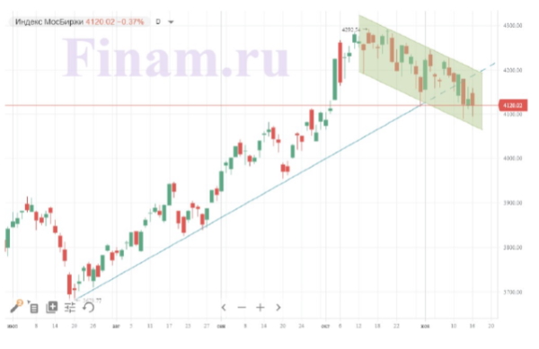 Российский фондовый рынок продолжил отступать